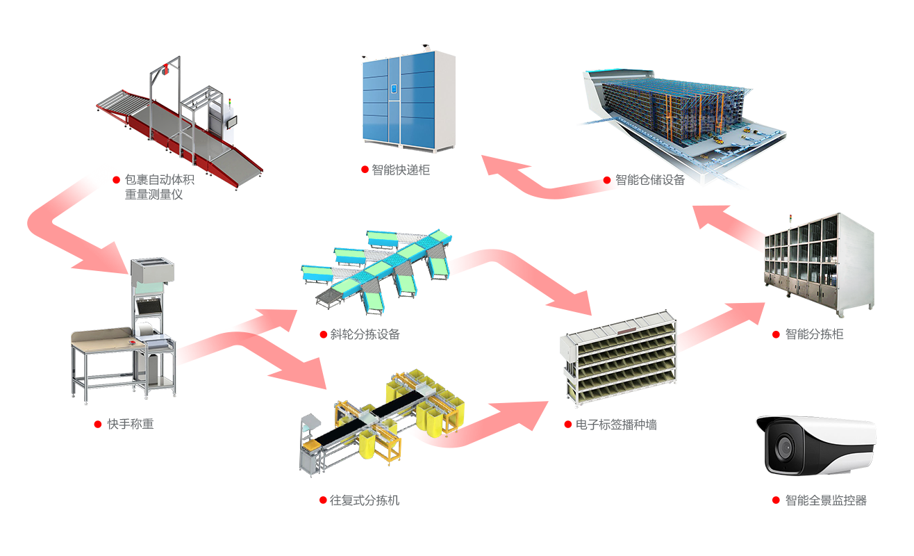智能物流驅(qū)動解決方案