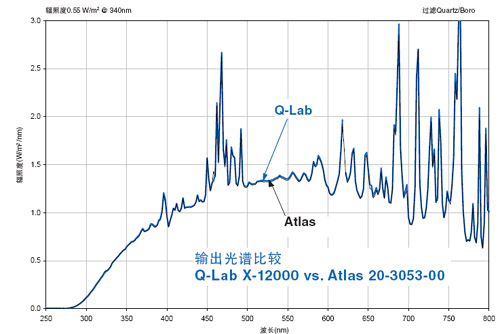 氙燈光譜