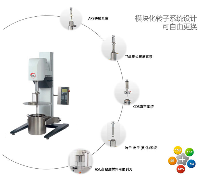 VMA 高功率多功能分散研磨機可選分散系統(tǒng)