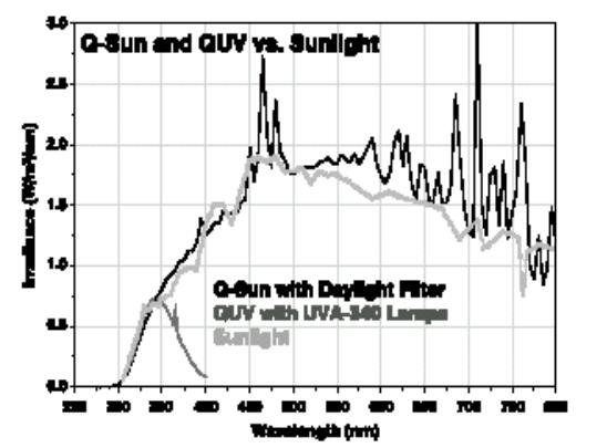 圖 1 太陽(yáng)光光譜與 QUV 和 Q-Sun 光譜之間的比較