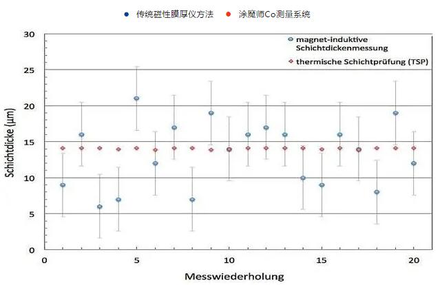 涂魔師測量偏差對(duì)比