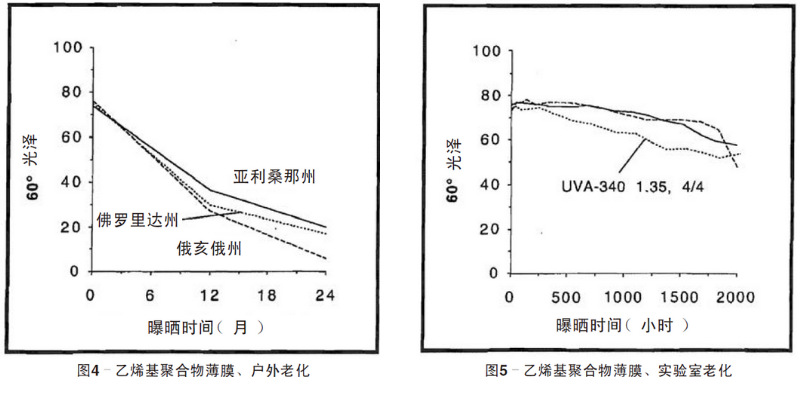 藍色乙烯基聚合物薄膜自然老化、實驗室老化結(jié)果