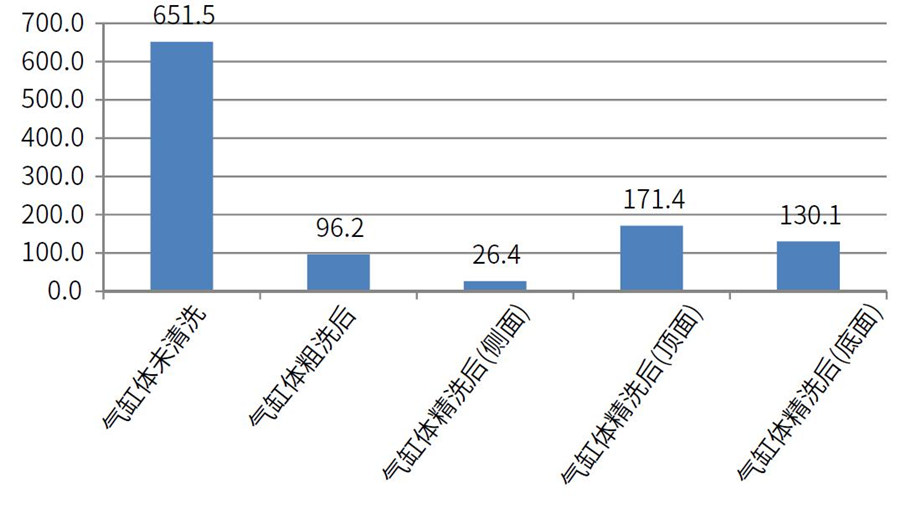 測(cè)試氣缸體在清洗前，粗洗后，粗選后的清潔度差異