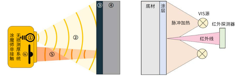 涂魔師在線漆膜測(cè)厚系統(tǒng)光熱法原理
