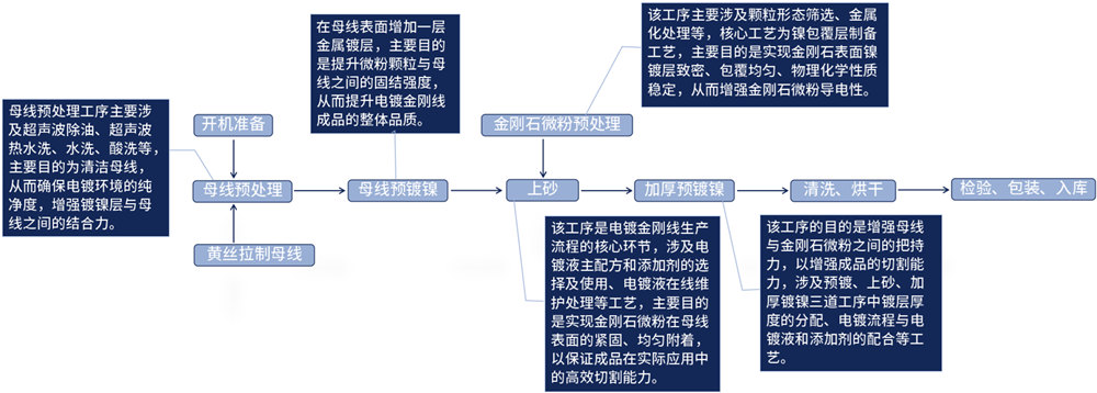 金剛線生產(chǎn)流程
