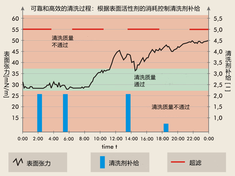 可靠和高效的清洗過程:根據(jù)表面活性劑的消耗控制清洗劑補(bǔ)給
