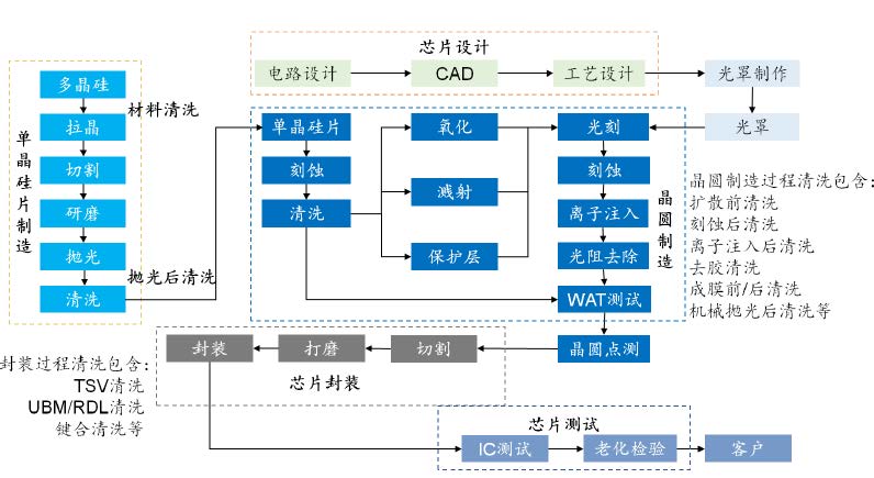 半導(dǎo)體晶圓清洗工藝要求